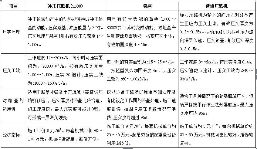 沖擊壓路機(jī)與強(qiáng)夯、普通壓路機(jī)的路基適用性、經(jīng)濟(jì)指標(biāo)的對比